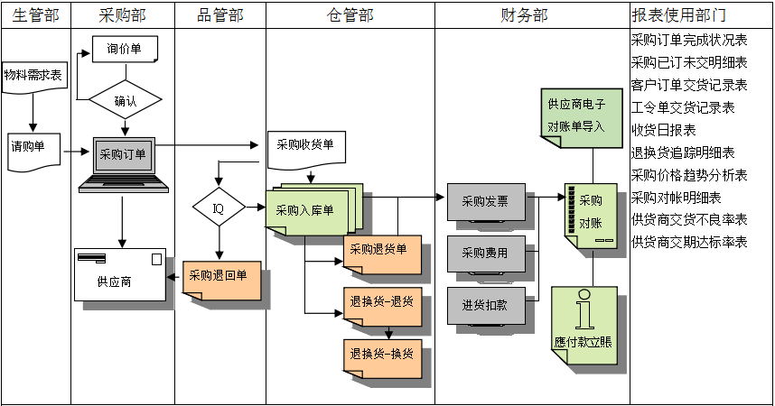 JN(中国)软件是如何帮助企业实现采购流程管控的?