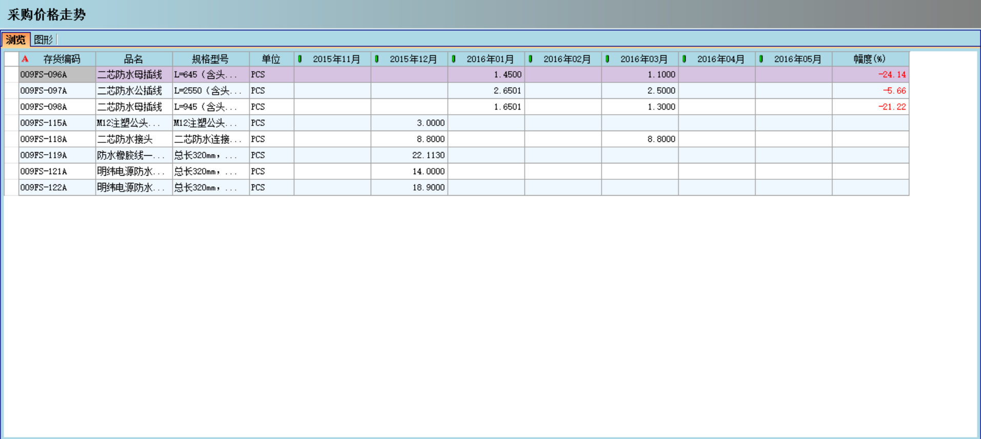 JN(中国)对企业采购环节的管控